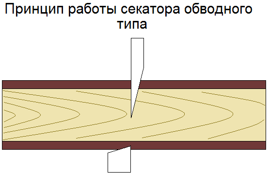 Принцип работы секатора обводного типа