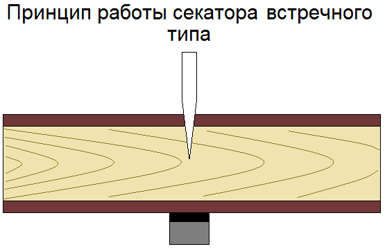 Принцип работы секатора встречного типа