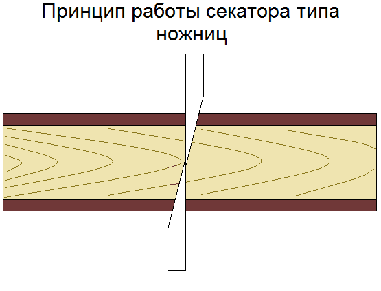 Принцип работы секатора типа ножницы