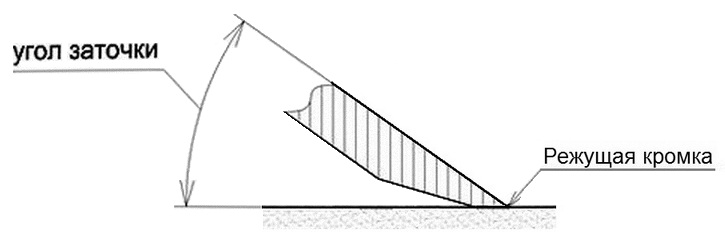 Иллюстрация заточки под определенным углом